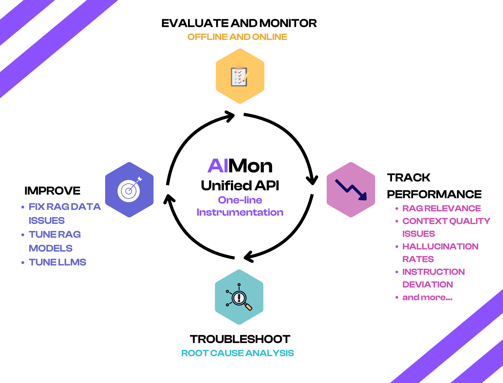 AIMon help stages and use cases